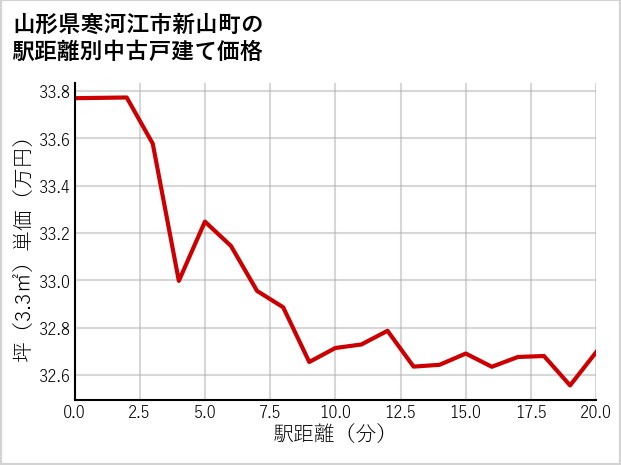 山形県寒河江市新山町の徒歩距離別の中古戸建て坪単価