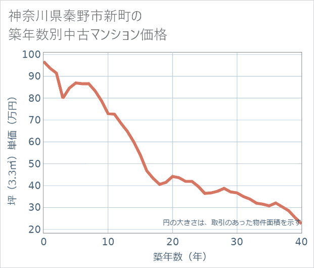 神奈川県秦野市新町の築年数別の中古マンション坪単価