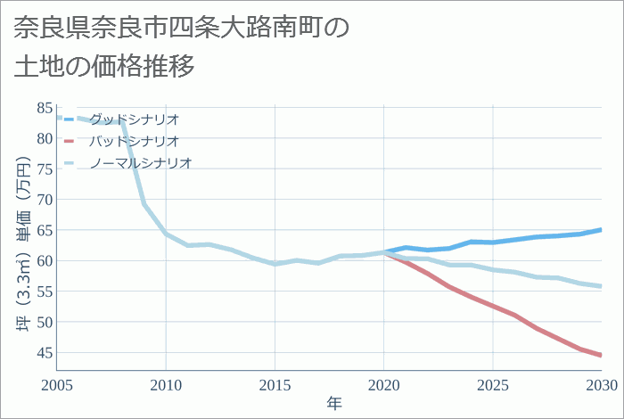 奈良県奈良市四条大路南町の土地価格推移