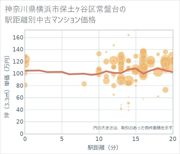神奈川県横浜市保土ケ谷区常盤台の徒歩距離別の中古マンション坪単価