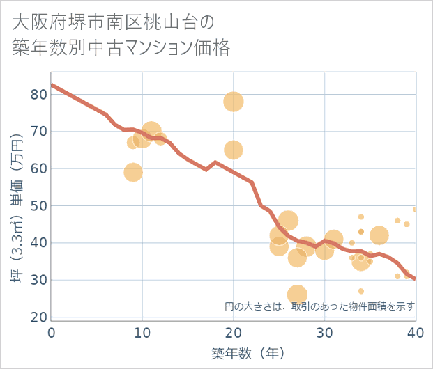 大阪府堺市南区桃山台の築年数別の中古マンション坪単価