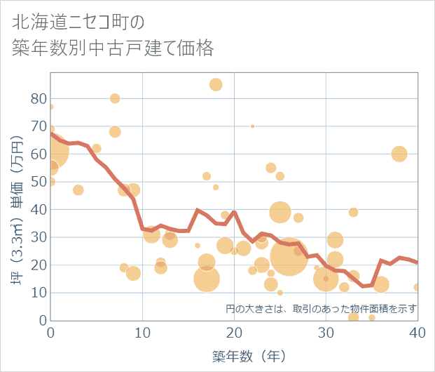 北海道ニセコ町の築年数別の中古戸建て坪単価