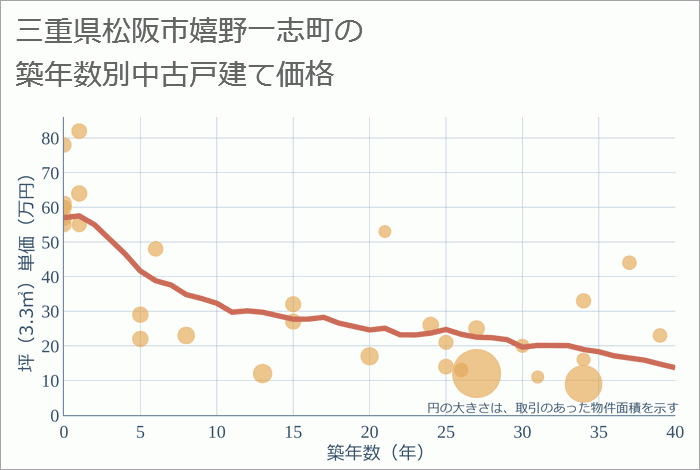 三重県松阪市嬉野一志町の築年数別の中古戸建て坪単価