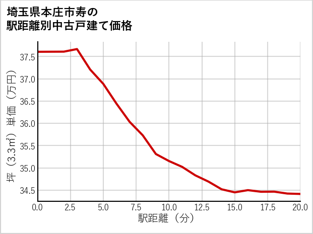 埼玉県本庄市寿の徒歩距離別の中古戸建て坪単価