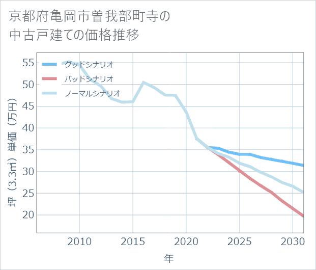 京都府亀岡市曽我部町寺の中古戸建て価格推移