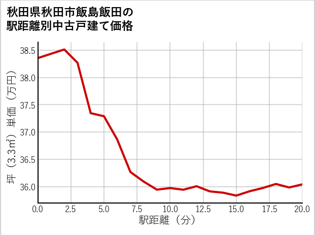 秋田県秋田市飯島飯田の徒歩距離別の中古戸建て坪単価