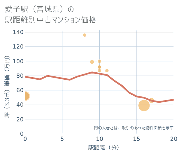 愛子駅(宮城県)の徒歩距離別の中古マンション坪単価