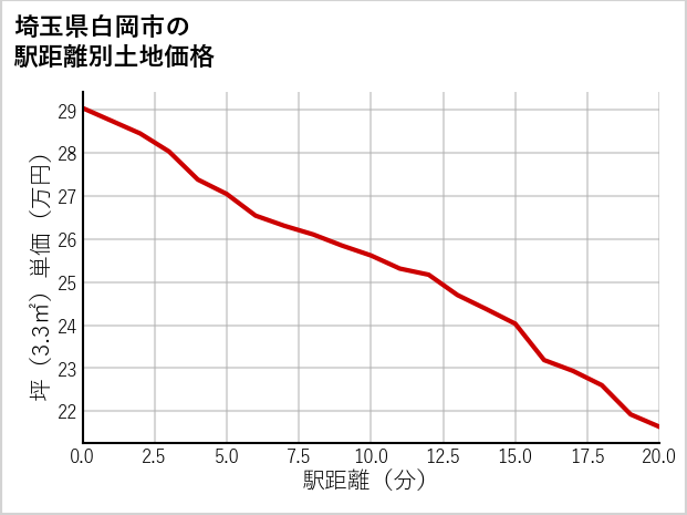 埼玉県白岡市白岡東の徒歩距離別の土地坪単価