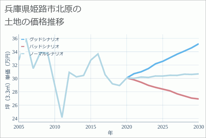 兵庫県姫路市北原の土地価格推移