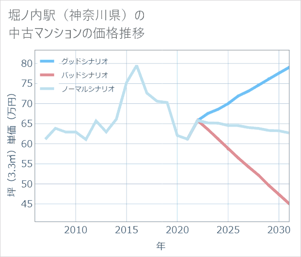 堀ノ内駅(神奈川県)の中古マンション価格推移