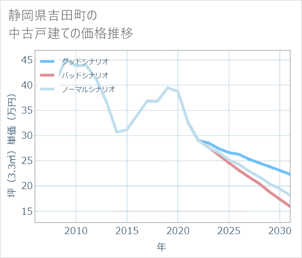 静岡県吉田町の中古戸建て価格推移
