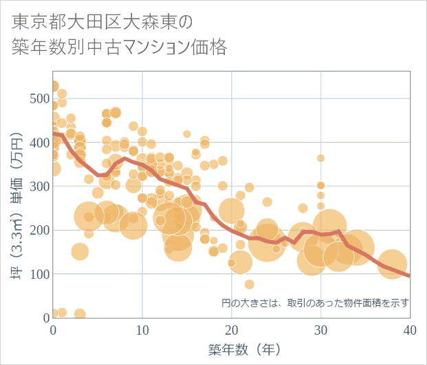 東京都大田区大森東の築年数別の中古マンション坪単価