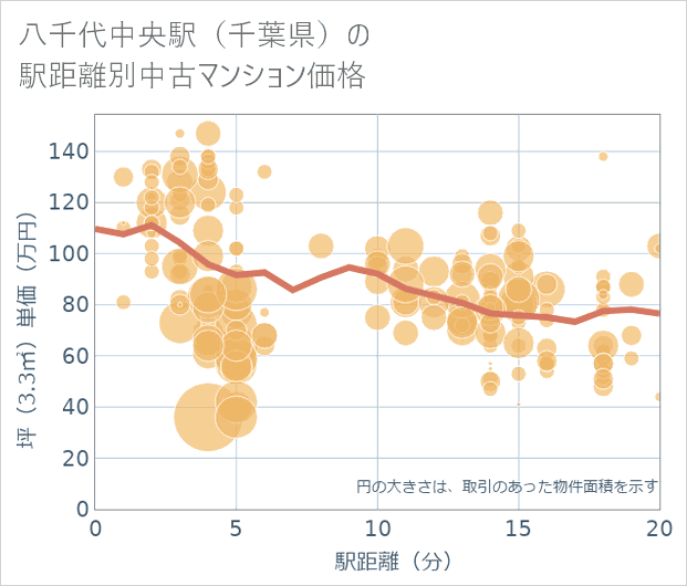 八千代中央駅(千葉県)の徒歩距離別の中古マンション坪単価