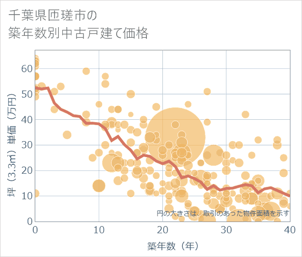 千葉県匝瑳市の築年数別の中古戸建て坪単価