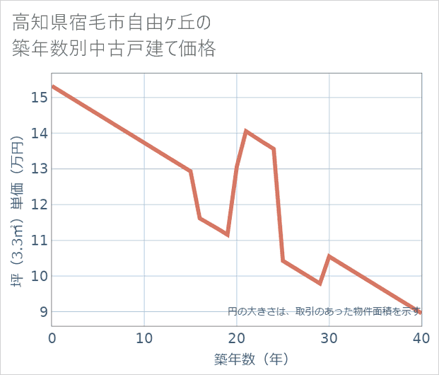 高知県宿毛市自由ケ丘の築年数別の中古戸建て坪単価