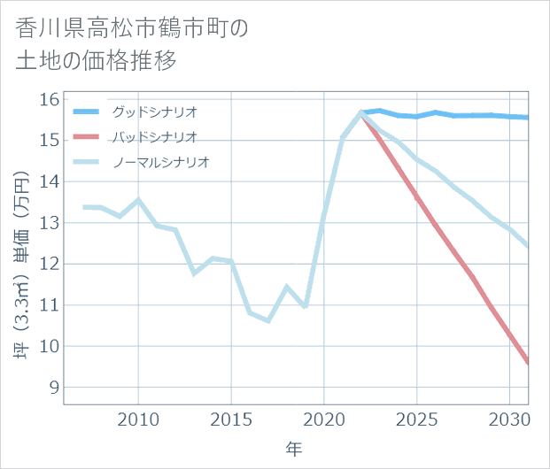 香川県高松市鶴市町の土地価格推移