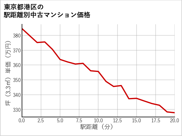 東京都港区の徒歩距離別の中古マンション坪単価