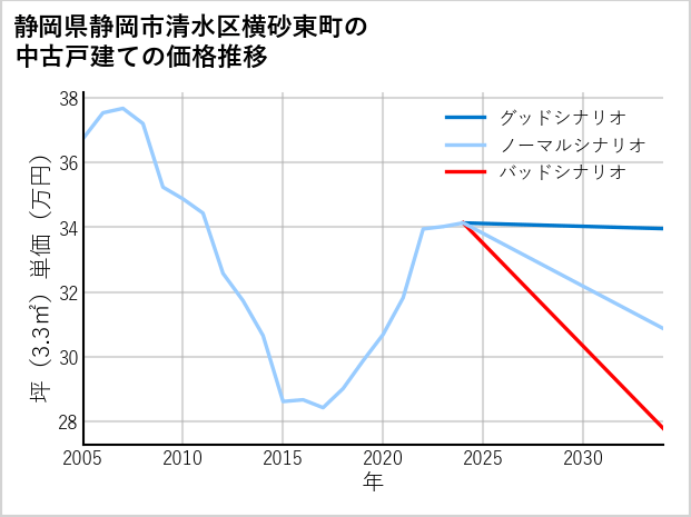 静岡県静岡市清水区横砂東町の中古戸建て価格推移
