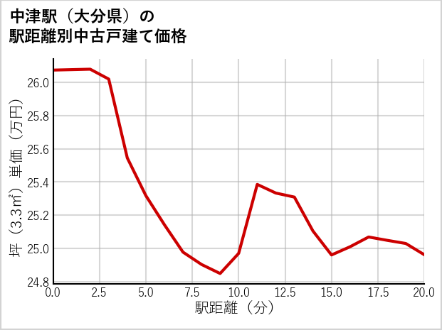 中津駅（大分県）の徒歩距離別の中古戸建て坪単価