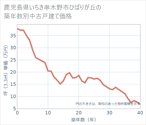鹿児島県いちき串木野市ひばりが丘の築年数別の中古戸建て坪単価