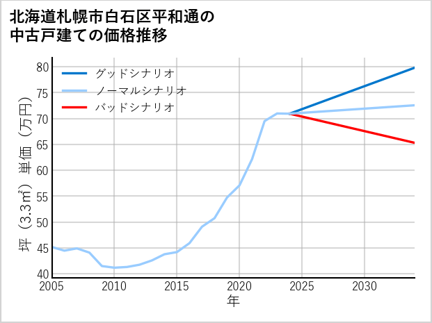 北海道札幌市白石区平和通の中古戸建て価格推移