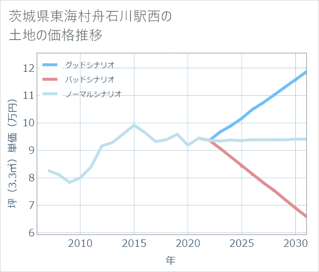 茨城県東海村舟石川駅西の土地価格推移