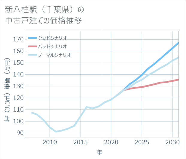 新八柱駅(千葉県)の中古戸建て価格推移