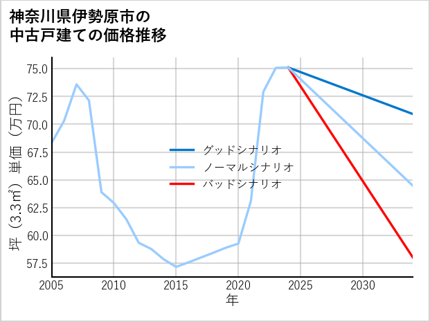神奈川県伊勢原市の中古戸建て価格推移