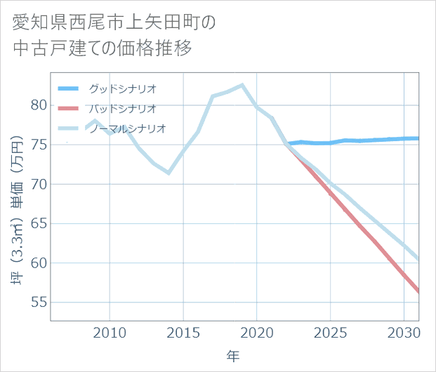 愛知県西尾市上矢田町の中古戸建て価格推移