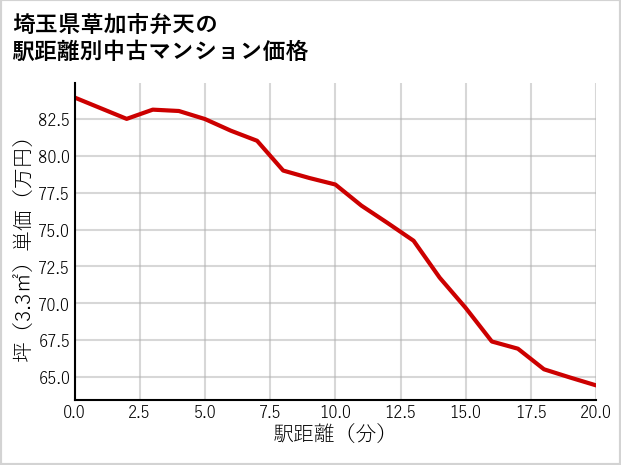 埼玉県草加市弁天の徒歩距離別の中古マンション坪単価