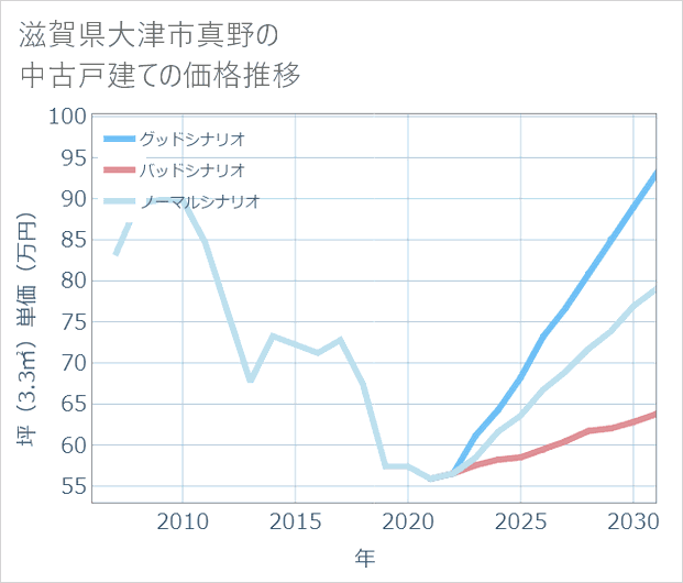 滋賀県大津市真野の中古戸建て価格推移