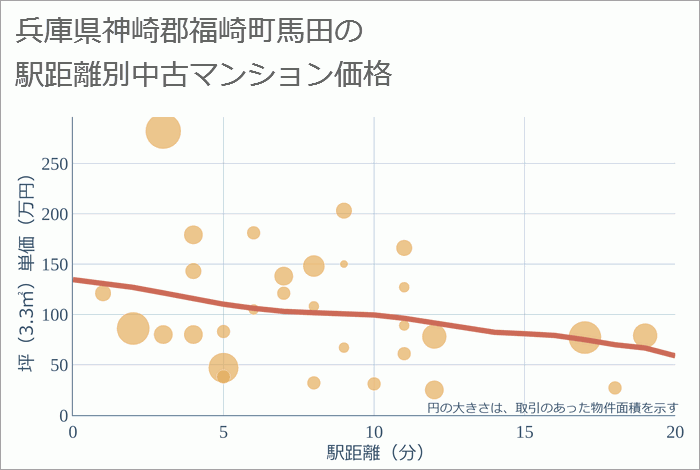 兵庫県神崎郡福崎町馬田の徒歩距離別の中古マンション坪単価