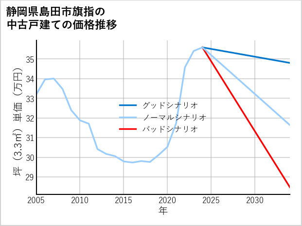 静岡県島田市旗指の中古戸建て価格推移