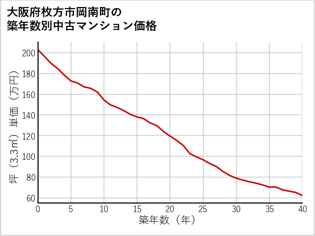 大阪府枚方市岡南町の築年数別の中古マンション坪単価
