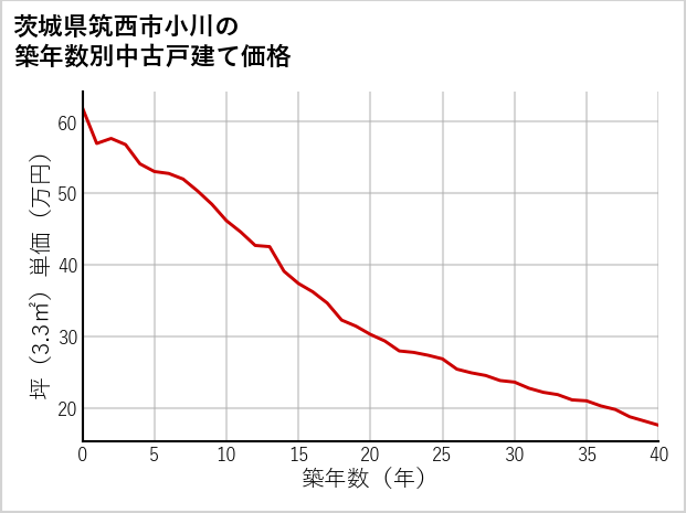 茨城県筑西市小川の築年数別の中古戸建て坪単価