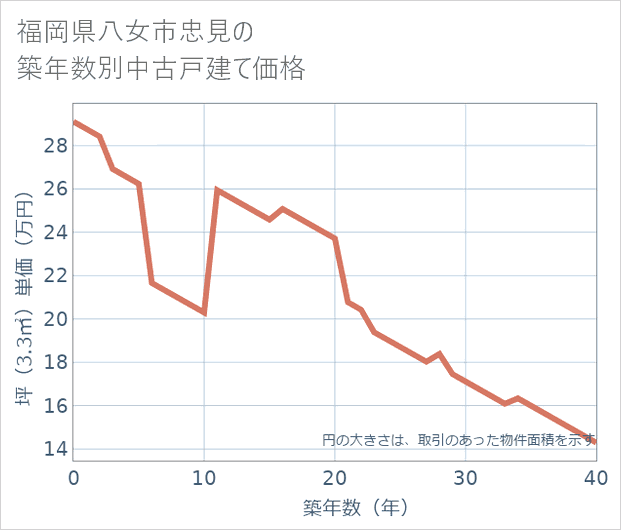 福岡県八女市忠見の築年数別の中古戸建て坪単価