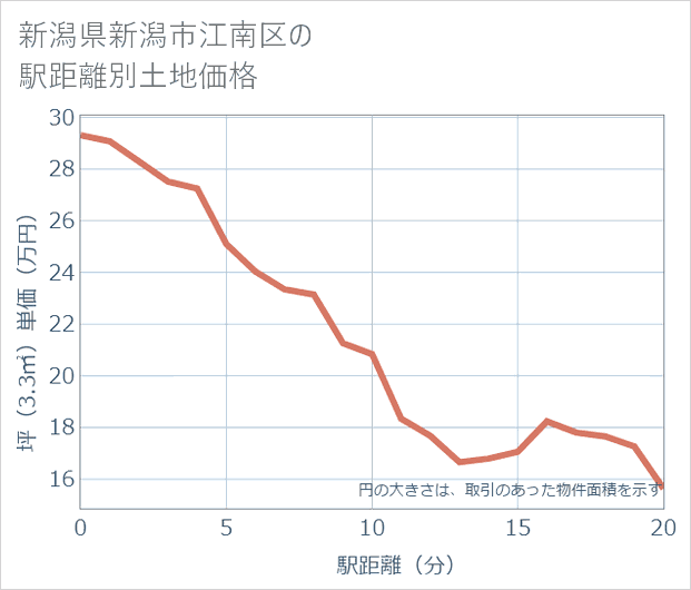 新潟県新潟市江南区の徒歩距離別の土地坪単価