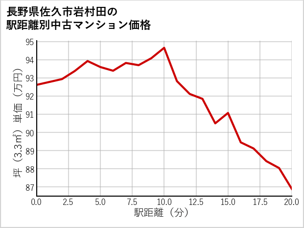 長野県佐久市岩村田の徒歩距離別の中古マンション坪単価