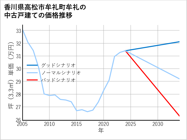 香川県高松市牟礼町牟礼の中古戸建て価格推移
