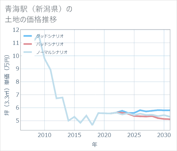 青海駅(新潟県)の土地価格推移