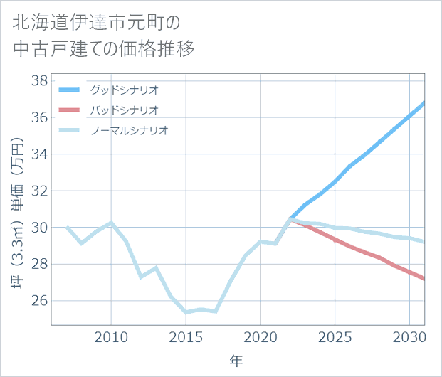 北海道伊達市元町の中古戸建て価格推移