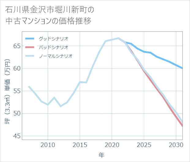 石川県金沢市堀川新町の中古マンション価格推移
