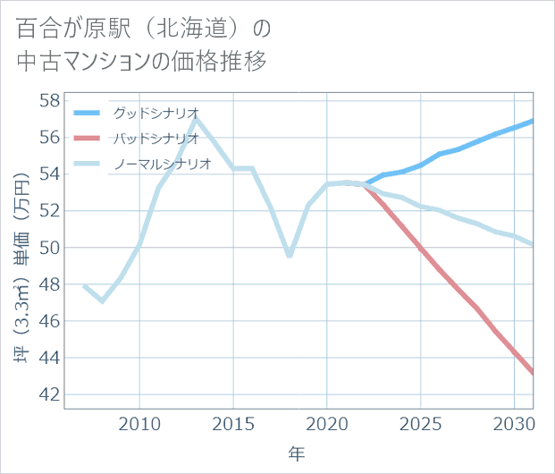 百合が原駅(北海道)の中古マンション価格推移