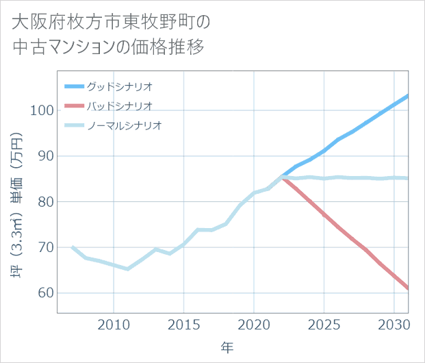 大阪府枚方市東牧野町の中古マンション価格推移