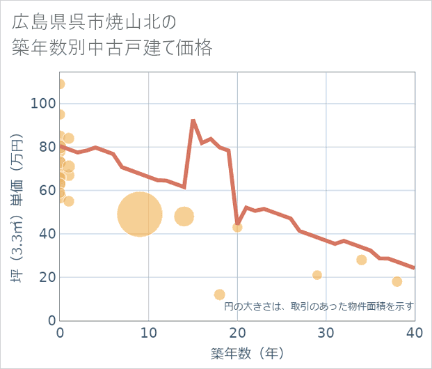 広島県呉市焼山北の築年数別の中古戸建て坪単価
