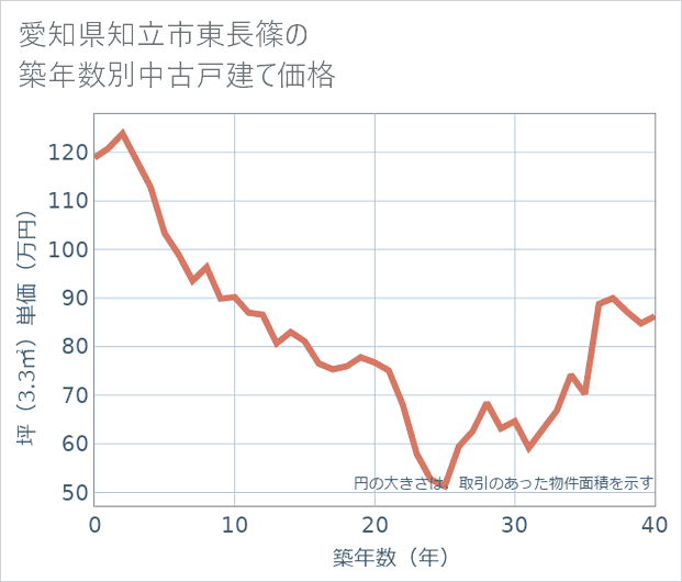 愛知県知立市東長篠の築年数別の中古戸建て坪単価