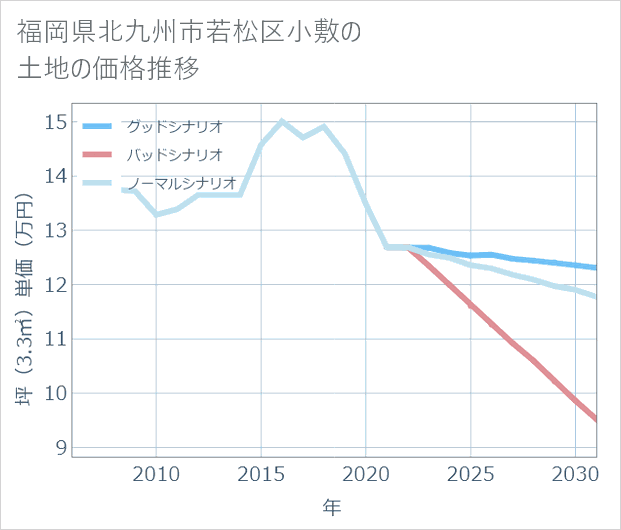 福岡県北九州市若松区小敷の土地価格推移