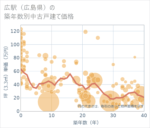 広駅（広島県）の築年数別の中古戸建て坪単価
