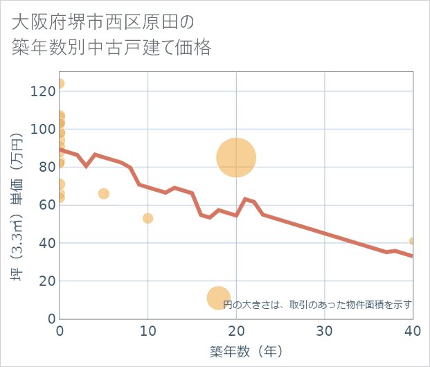 大阪府堺市西区原田の築年数別の中古戸建て坪単価