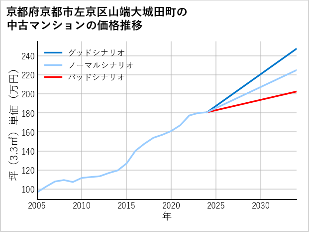 京都府京都市左京区山端大城田町の中古マンション価格推移